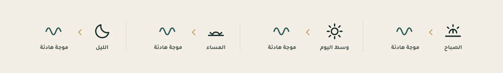 أيقونات تجريدية متقابلة: أربعة رموز للحظات اليوم ↔ أربع موجات هادئة